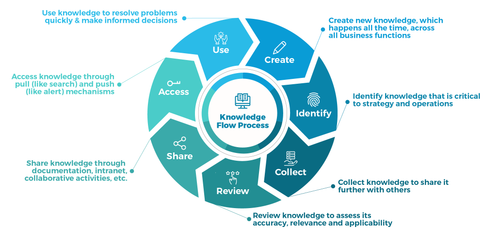 key components of knowledge management strategy